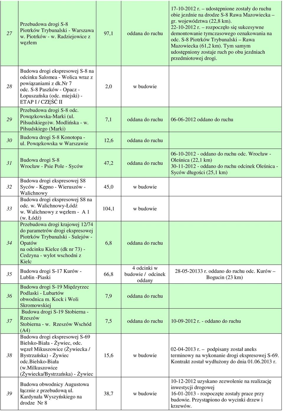 S-8 Piotrków Trybunalski Rawa Mazowiecka (61,2 km). Tym samym udostępniony zostaje ruch po obu jezdniach przedmiotowej drogi.