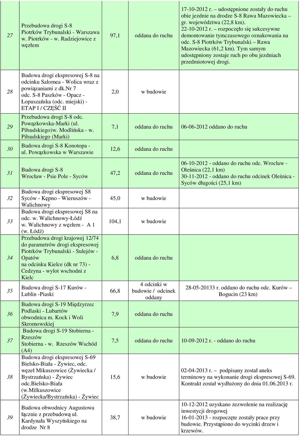 S-8 Piotrków Trybunalski Rawa Mazowiecka (61,2 km). Tym samym udostępniony zostaje ruch po obu jezdniach przedmiotowej drogi.