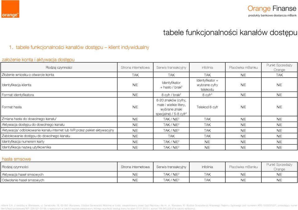 wybrane cyfry telekodu Format identyfikatora 8 cyfr / brak 2 8 cyfr 3 Format hasła 8-20 znaków (cyfry, małe i wielkie litery, wybrane znaki specjalne) / 5-8 cyfr 2 Telekod 6 cyfr Zmiana hasła do