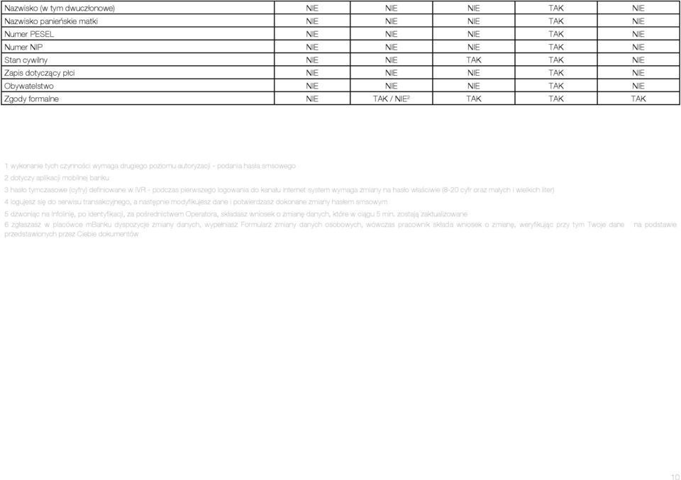 właściwie (8-20 cyfr oraz małych i wielkich liter) 4 logujesz się do serwisu transakcyjnego, a następnie modyfikujesz dane i potwierdzasz dokonane zmiany hasłem smsowym 5 dzwoniąc na Infolinię, po