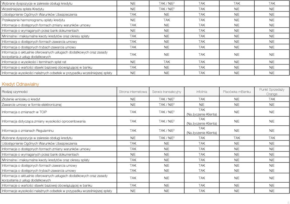 trybach zawarcia umowy Informacja o aktualnie oferowanych usługach dodatkowych oraz zasady korzystania z usług dodatkowych Informacje o wysokości i terminach spłat rat Informacje o wartości stawki