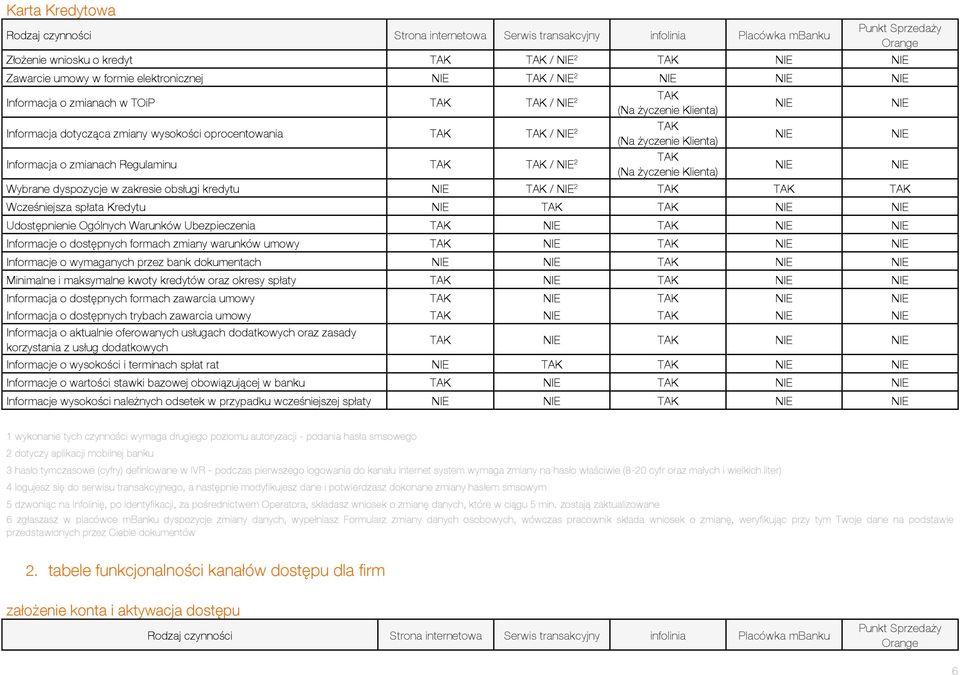 umowy Informacje o wymaganych przez bank dokumentach Minimalne i maksymalne kwoty kredytów oraz okresy spłaty Informacja o dostępnych formach zawarcia umowy Informacja o dostępnych trybach zawarcia