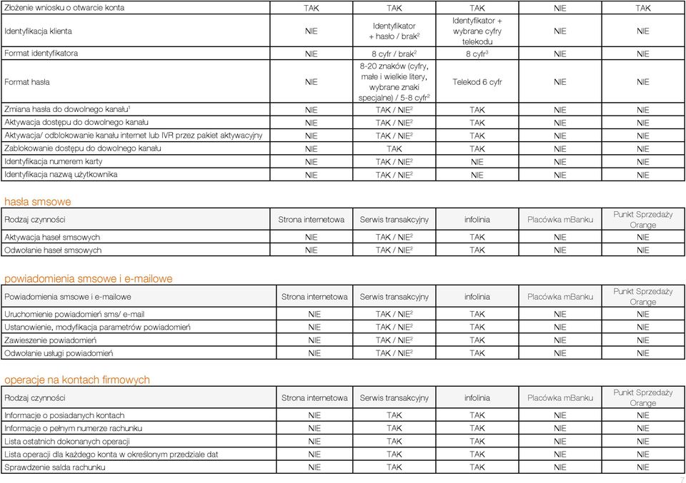 internet lub IVR przez pakiet aktywacyjny / 2 Zablokowanie dostępu do dowolnego kanału Identyfikacja numerem karty / 2 Identyfikacja nazwą użytkownika / 2 hasła smsowe Aktywacja haseł smsowych / 2