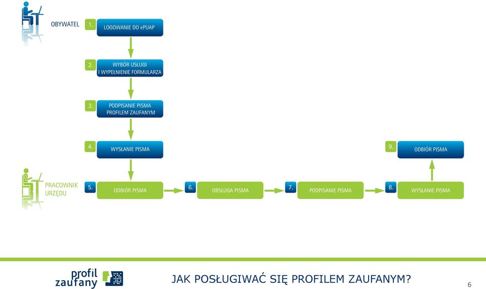 PODPISANIE PISMA PROFILEM ZAUFANYM 4. WYSŁANIE PISMA 9.