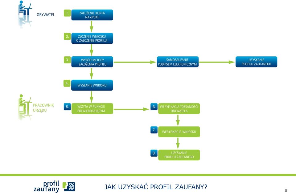 ZAUFANEGO 4. WYSŁANIE WNIOSKU PRACOWNIK URZĘDU 5. WIZYTA W PUNKCIE POTWIERDZAJĄCYM 6.