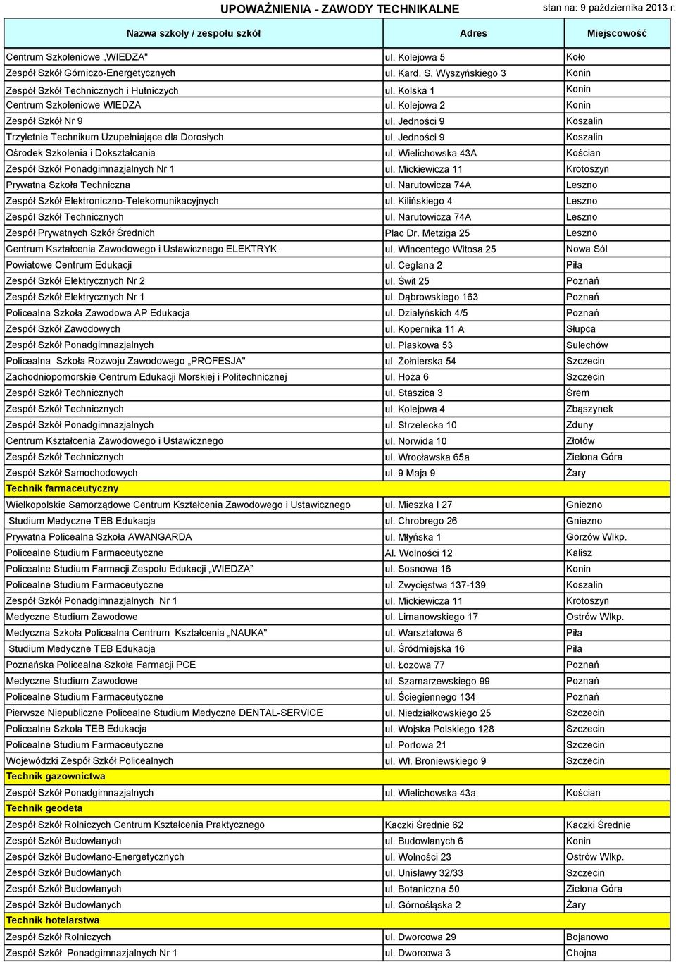 Jedności 9 Koszalin Ośrodek Szkolenia i Dokształcania ul. Wielichowska 43A Kościan Zespół Szkół Ponadgimnazjalnych Nr 1 ul. Mickiewicza 11 Krotoszyn Prywatna Szkoła Techniczna ul.