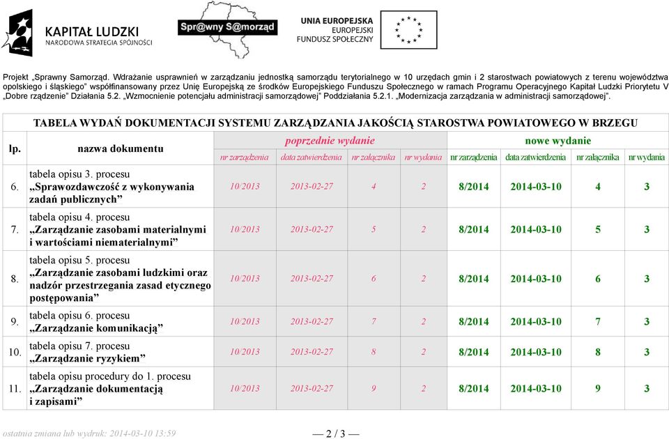 procesu Sprawozdawczość z wykonywania zadań publicznych tabela opisu 4. procesu Zarządzanie zasobami materialnymi i wartościami niematerialnymi tabela opisu 5.