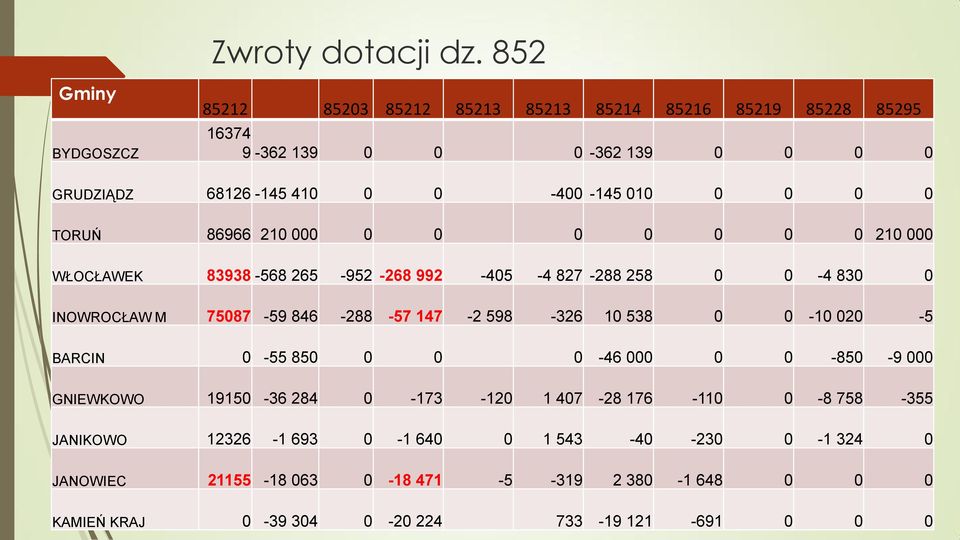 210 000 WŁOCŁAWEK 83938-568 265-952 -268 992-405 -4 827-288 258 0 0-4 830 0 INOWROCŁAW M 75087-59 846-288 -57 147-2 598-326 10 538 0 0-10