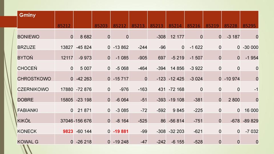 -163 431-72 168 0 0 0-1 DOBRE 15805-23 198 0-6 064-51 -393-19 108-381 0 2 800 0 FABIANKI 0 21 871 0-3 085-72 -592 9 845-225 0 0 16 000 KIKÓŁ 37046-156