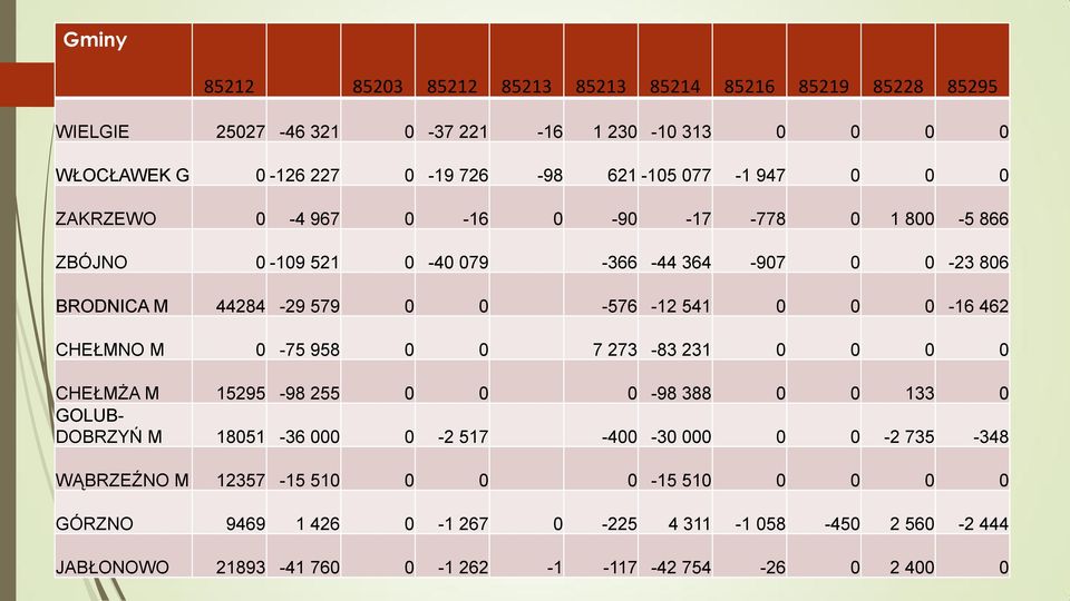 0 0 7 273-83 231 0 0 0 0 CHEŁMŻA M 15295-98 255 0 0 0-98 388 0 0 133 0 GOLUB- DOBRZYŃ M 18051-36 000 0-2 517-400 -30 000 0 0-2 735-348 WĄBRZEŹNO M