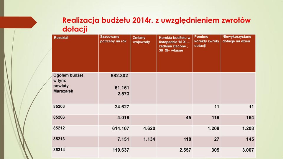 XI zadania zlecone, 30 XI własne Pomimo korekty zwroty dotacji Niewykorzystane dotacje na dzień Ogółem