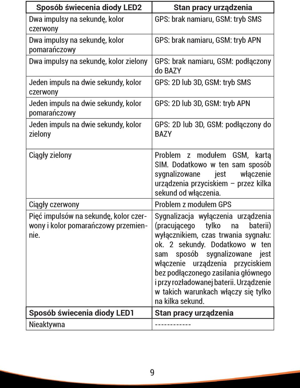 podłączony do BAZY GPS: 2D lub 3D, GSM: tryb SMS GPS: 2D lub 3D, GSM: tryb APN GPS: 2D lub 3D, GSM: podłączony do BAZY Ciągły zielony Problem z modułem GSM, kartą SIM.