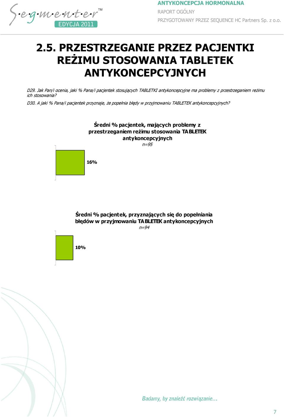 A jaki % Pana/i pacjentek przyznaje, że popełnia błędy w przyjmowaniu TABLETEK antykoncepcyjnych?