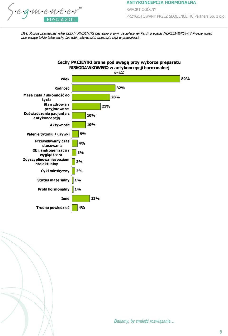 Cechy PACJENTKI brane pod uwagę przy wyborze preparatu NISKODAWKOWEGO w antykoncepcji hormonalnej n=100 Wiek 80% Rodność Masa ciała / skłonność do tycia Stan