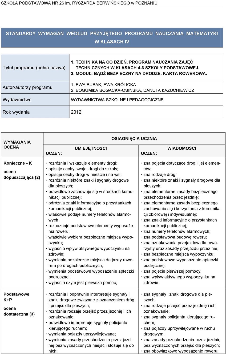 BOGUMIŁA BOGACKA-OSIŃSKA, DANUTA ŁAZUCHIEWICZ WYDAWNICTWA SZKOLNE I PEDAGOGICZNE Rok wydania 2012 WYMAGANIA OCENA UCZEŃ: UMIEJĘTNOŚCI OSIAGNIĘCIA UCZNIA UCZEŃ: WIADOMOŚCI Konieczne - K dopuszczająca