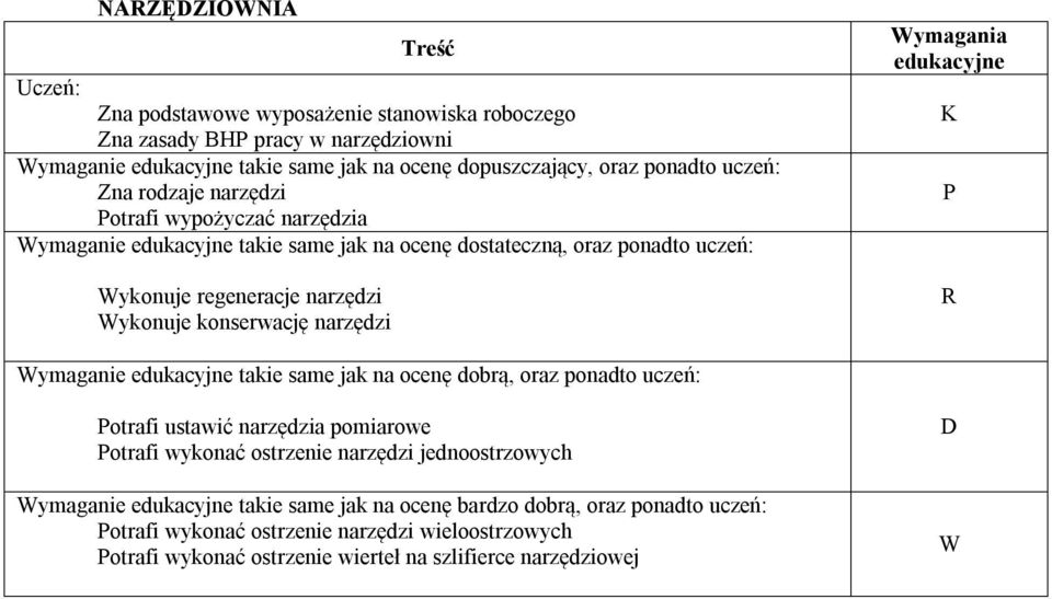 narzędzi ymaganie takie same jak na ocenę dobrą, oraz ponadto uczeń: otrafi ustawić narzędzia pomiarowe otrafi wykonać ostrzenie narzędzi jednoostrzowych ymaganie