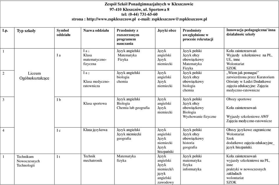 Ogólnokształcące Klasa medycznoratownicza I a I a 1 Klasa matematycznofizyczna Fizyka obowiązkowy Fizyka obowiązkowy Koła zainteresowań Wyjazdy szkoleniowe na PŁ, UŁ, inne Wolontariat SZOK Wiem jak