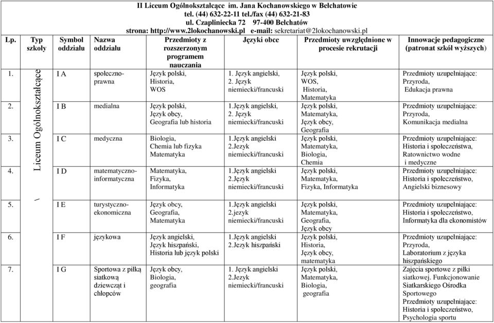 I B medialna,, Geografia lub 3. I C medyczna Biologia, Chemia lub 4. I D matematycznoinformatyczna, Fizyka, Informatyka i obce 1., 2.