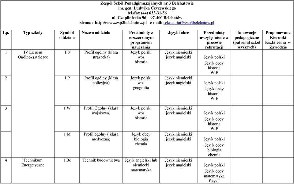 Typ szkoły Symbol 1 IV Licuem Ogólnokształcące Nazwa 1 S Profil ogólny (klasa strażacka) 2 1 P Profil ogólny (klasa policyjna) Przedmioty z rozszerzonym programem nauczania i