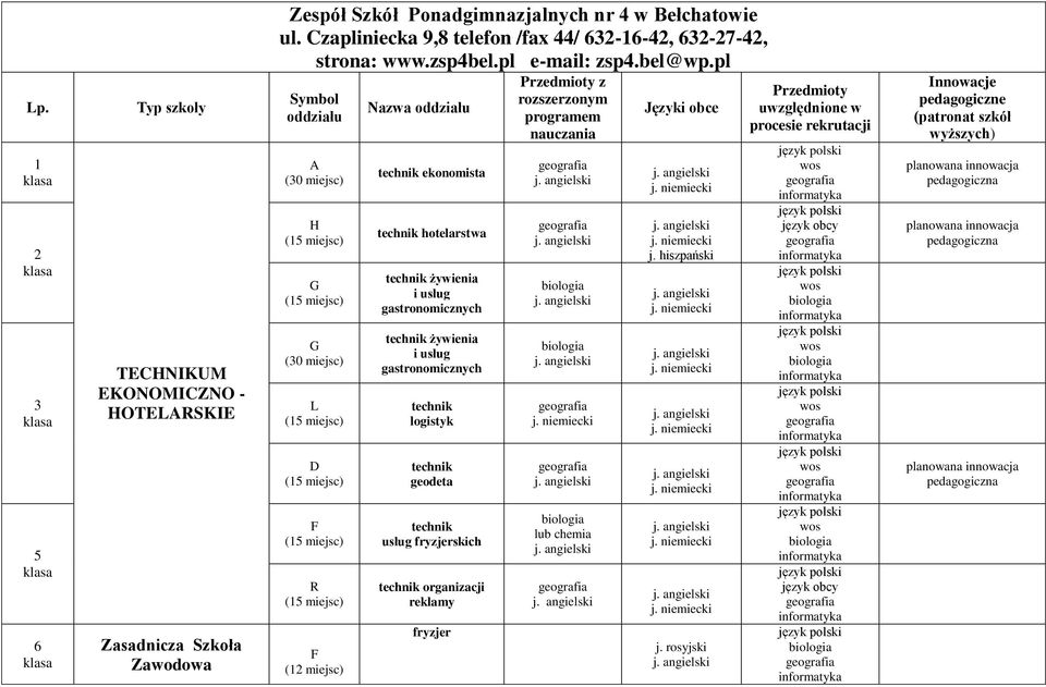 pl Symbol A (30 miejsc) H (15 miejsc) G (15 miejsc) G (30 miejsc) L (15 miejsc) D (15 miejsc) F (15 miejsc) R (15 miejsc) F (12 miejsc) Nazwa technik ekonomista technik hotelarstwa technik żywienia i