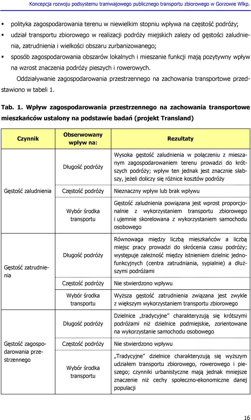 Oddziaływanie zagospodarowania przestrzennego na zachowania transportowe przedstawiono w tabeli 1.