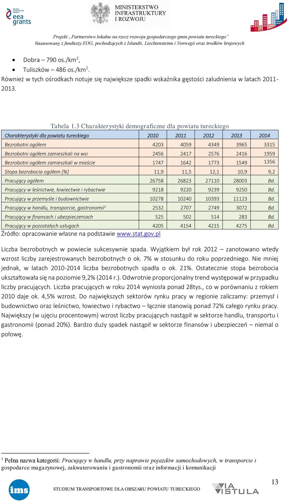 2456 2417 2576 2416 1959 Bezrobotni ogółem zamieszkali w mieście 1747 1642 1773 1549 1356 Stopa bezrobocia ogółem [%] 11,9 11,5 12,1 10,9 9,2 Pracujący ogółem 26758 26823 27110 28003 Bd.