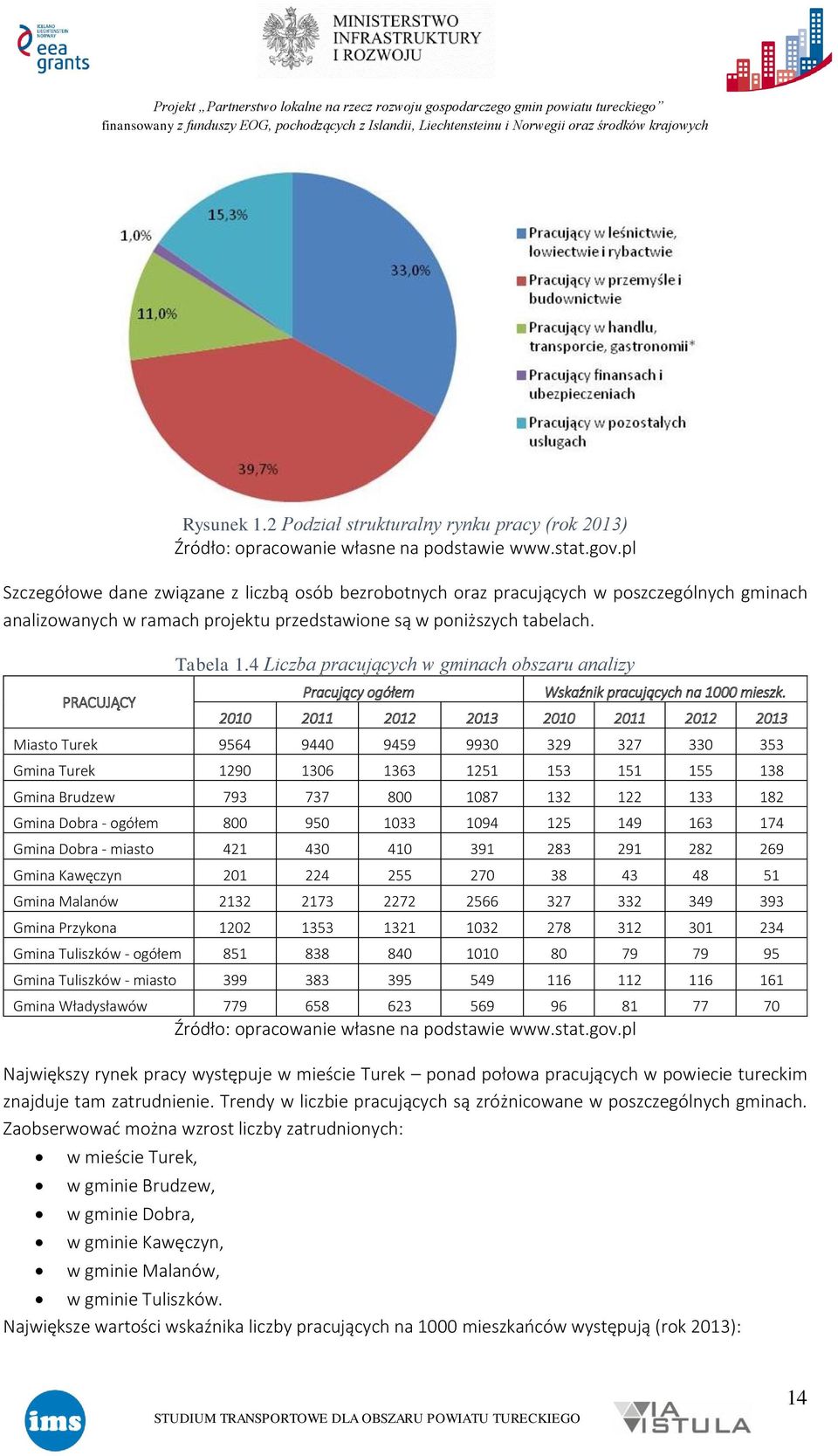 4 Liczba pracujących w gminach obszaru analizy PRACUJĄCY Pracujący ogółem Wskaźnik pracujących na 1000 mieszk.
