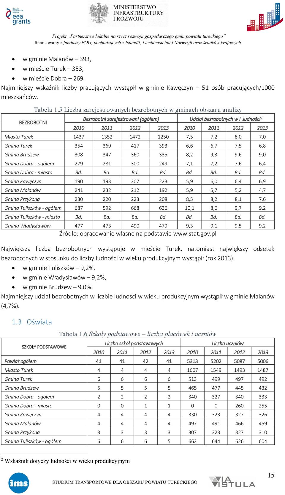 ludności 2 2010 2011 2012 2013 2010 2011 2012 2013 Miasto Turek 1437 1352 1472 1250 7,5 7,2 8,0 7,0 Gmina Turek 354 369 417 393 6,6 6,7 7,5 6,8 Gmina Brudzew 308 347 360 335 8,2 9,3 9,6 9,0 Gmina