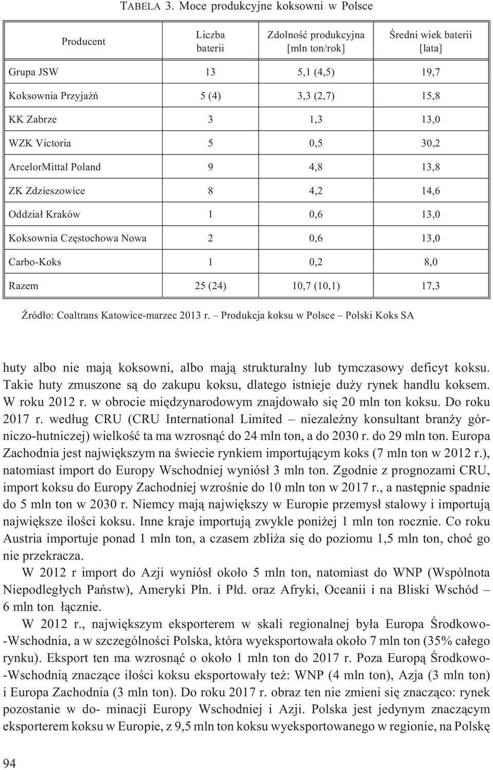 3 1,3 13,0 WZK Victoria 5 0,5 30,2 ArcelorMittal Poland 9 4,8 13,8 ZK Zdzieszowice 8 4,2 14,6 Oddzia³ Kraków 1 0,6 13,0 Koksownia Czêstochowa Nowa 2 0,6 13,0 Carbo-Koks 1 0,2 8,0 Razem 25 (24) 10,7
