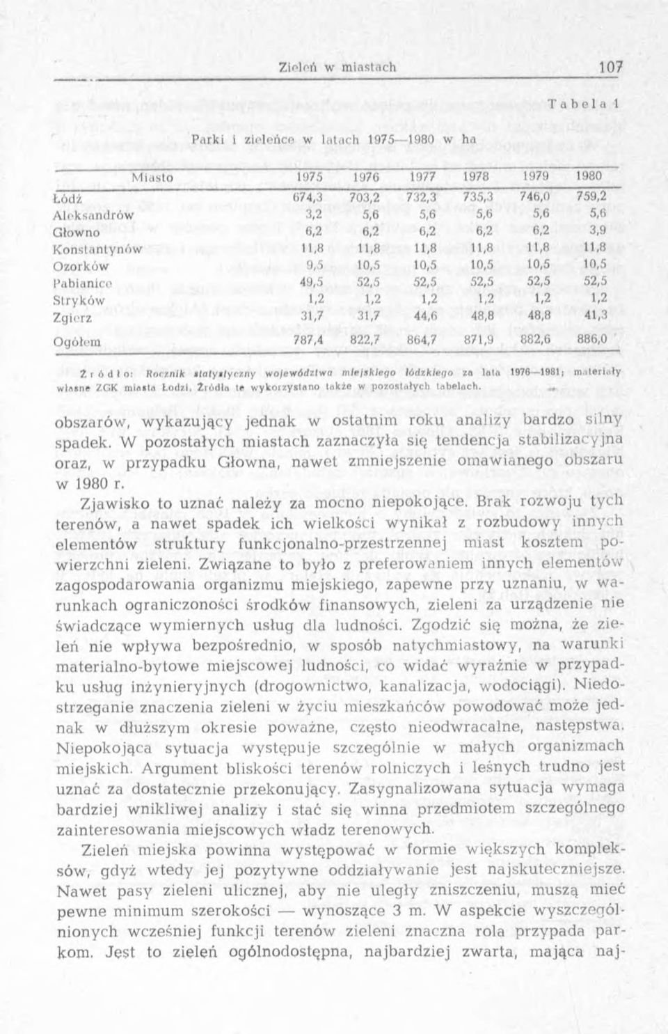 Ogółem 787,4 822,7 864,7 871,9 882,6 886,0 Z г ń d 10! Rocznik Blatyilyczny województwa miejskiego lódzkleqo za lata 1978 1981; m.ileriały wlasn* ZGK miasta Lodzi.
