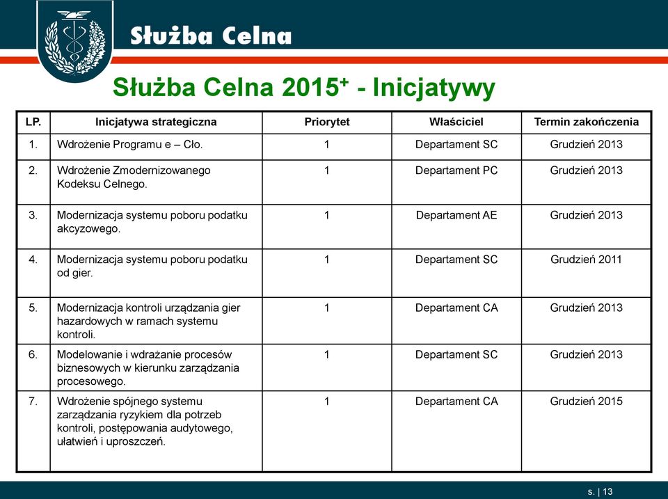 1 Departament PC Grudzień 2013 1 Departament AE Grudzień 2013 1 Departament SC Grudzień 2011 5. Modernizacja kontroli urządzania gier hazardowych w ramach systemu kontroli. 6.