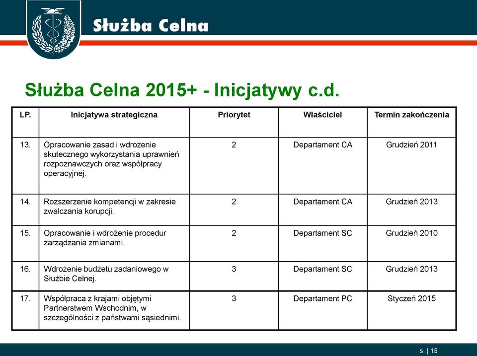 Rozszerzenie kompetencji w zakresie zwalczania korupcji. 15. Opracowanie i wdrożenie procedur zarządzania zmianami.