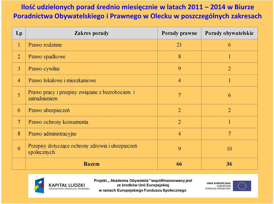 cywilne 9 2 4 Prawo lokalowe i mieszkaniowe 4 1 5 Prawo pracy i przepisy związane z bezrobociem i zatrudnieniem 7 6 6 Prawo