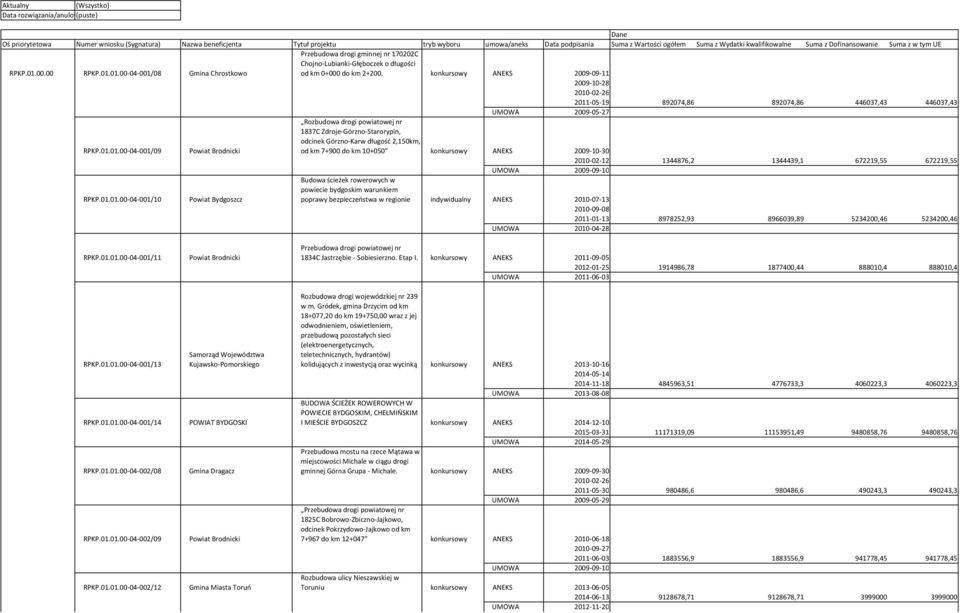 00.00 RPKP.01.01.00-04-001/08 Gmina Chrostkowo Przebudowa drogi gminnej nr 170202C Chojno-Lubianki-Głęboczek o długości od km 0+000 do km 2+200.