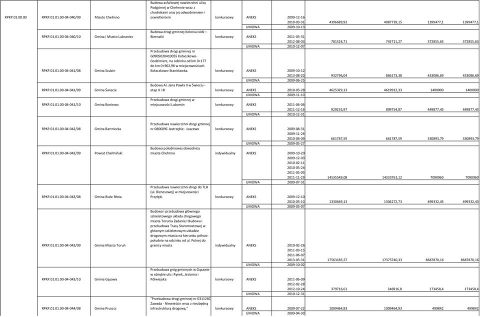 00-04-041/10 Gmina Boniewo Budowa asfaltowej nawierzchni ulicy Podgórnej w Chełmnie wraz z chodnikami oraz jej odwodnieniem i oswietleniem konkursowy ANEKS 2009-12-16 2010-03-31 4396689,92 4087739,15