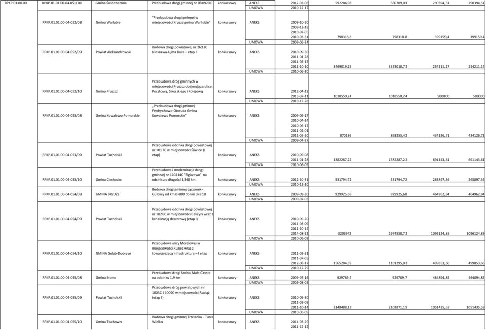 01.01.00-04-055/09 RPKP.01.01.00-04-055/10 Gmina Warlubie Powiat Aleksandrowski Gmina Pruszcz Gmina Kowalewo Pomorskie Powiat Tucholski Gmina Ciechocin GMINA BRZUZE Powiat Tucholski GMINA