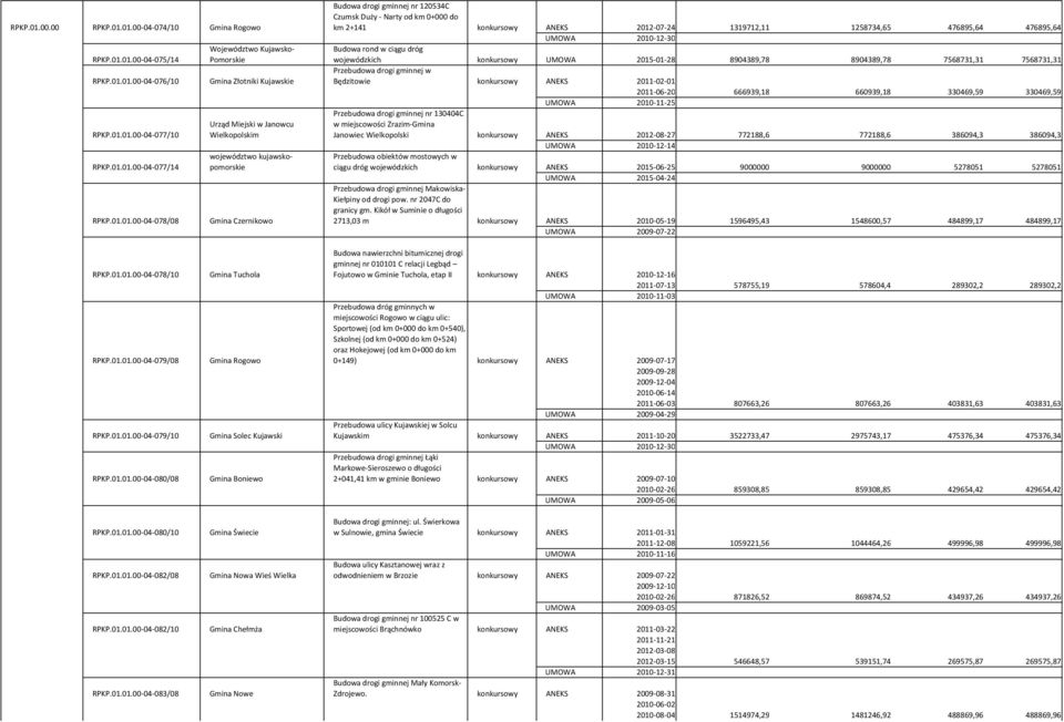 00-04-078/08 Województwo Kujawsko- Pomorskie Gmina Złotniki Kujawskie Urząd Miejski w Janowcu Wielkopolskim województwo kujawskopomorskie Gmina Czernikowo Budowa drogi gminnej nr 120534C Czumsk Duży