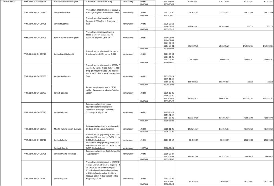01.01.00-04-027/10 Gmina Inowrocław Gmina Kruszwica Powiat Golubsko-Dobrzyński Gmina Brześć Kujawski Gmina Swiekatowo Powiat Nakielski Gmina Więcbork Miasto i Gmina Lubień Kujawski Gmina Lubanie
