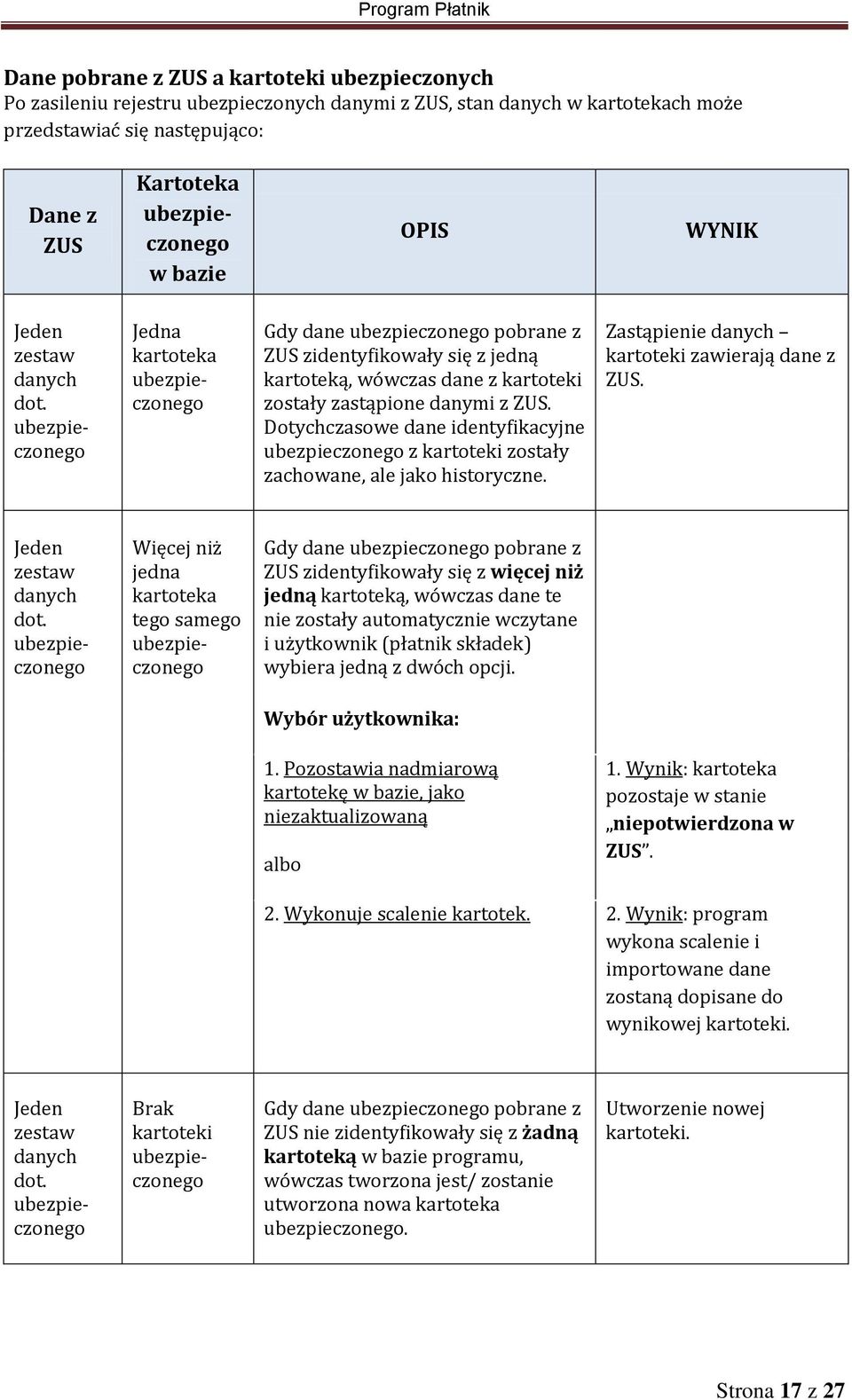 zostały zastąpione danymi z ZUS. Dotychczasowe dane identyfikacyjne ubezpieczonego z kartoteki zostały zachowane, ale jako historyczne. WYNIK Zastąpienie danych kartoteki zawierają dane z ZUS.