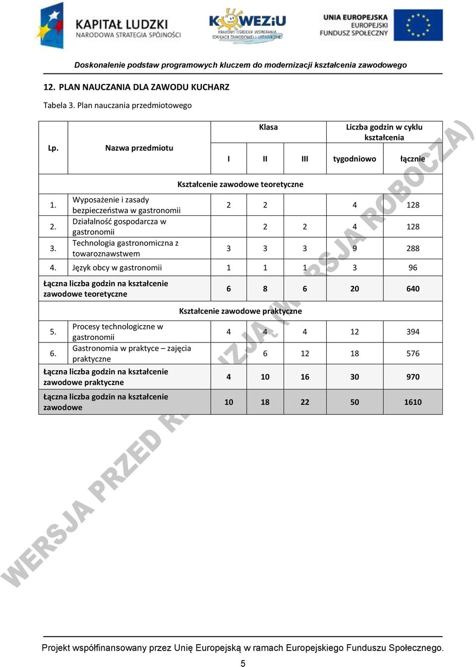 Wyposażenie i zasady bezpieczeostwa w gastronomii Działalnośd gospodarcza w gastronomii Technologia gastronomiczna z towaroznawstwem Kształcenie zawodowe teoretyczne 2 2 4 128 2 2 4 128 3 3 3 9 288 4.