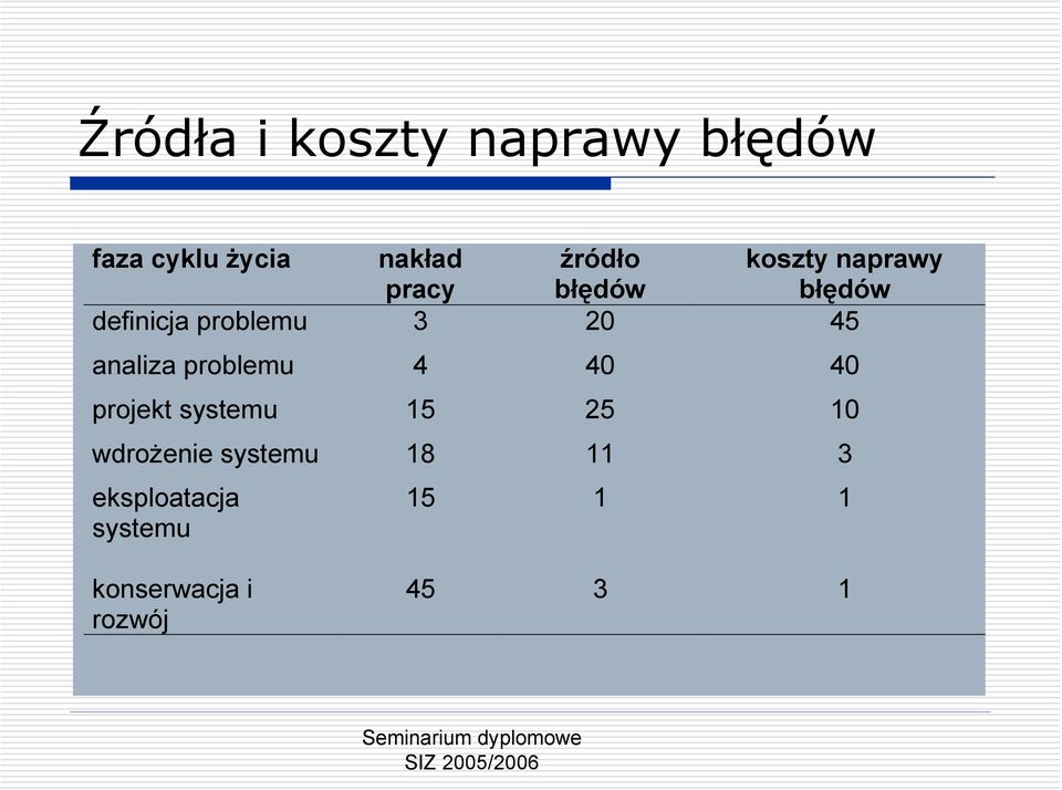 analiza problemu 4 40 40 projekt systemu 15 25 10 wdrożenie