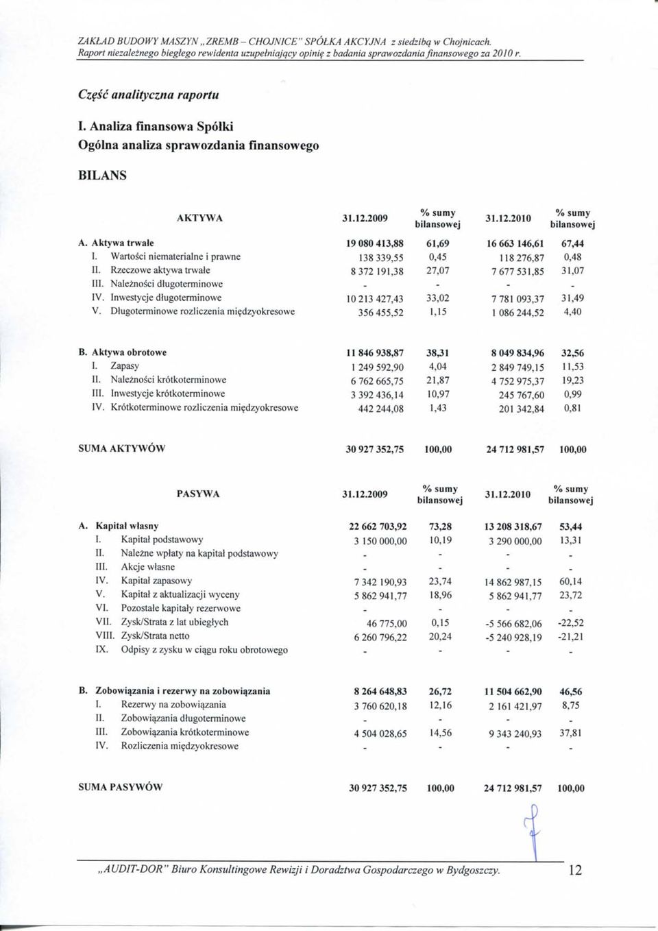 Wartosci niematerialne i prawne II. Rzeczowe aktywa trwale III. Naleznosci dlugoterminowe IV. Inwestycje dtugoterminowe V.