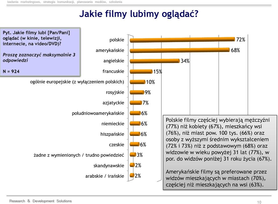 południowoamerykańskie niemieckie hiszpańskie czeskie żadne z wymienionych / trudno powiedzieć skandynawskie arabskie / irańskie 6% 6% 6% 6% 3% 2% 2% Polskie filmy częściej wybierają mężczyźni (77%)