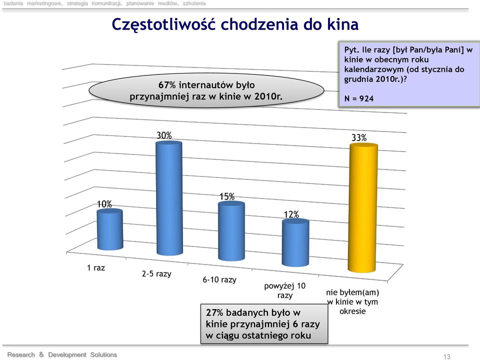 N = 924 30% 33% 10% 15% 12% 1 raz 2-5 razy 6-10 razy powyżej 10 razy 27% badanych było w kinie