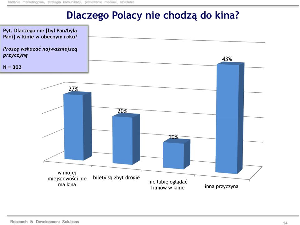Proszę wskazać najważniejszą przyczynę N = 302 43% 27% 20% 10% w mojej