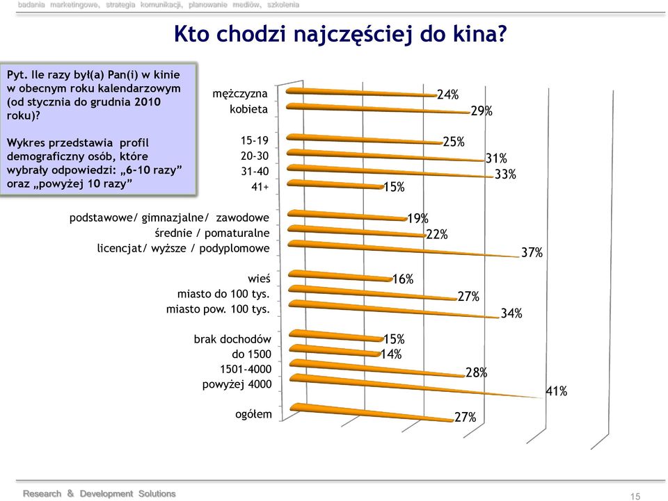 31-40 41+ 15% 25% 31% 33% podstawowe/ gimnazjalne/ zawodowe średnie / pomaturalne licencjat/ wyższe / podyplomowe 19% 22% 37% wieś miasto do