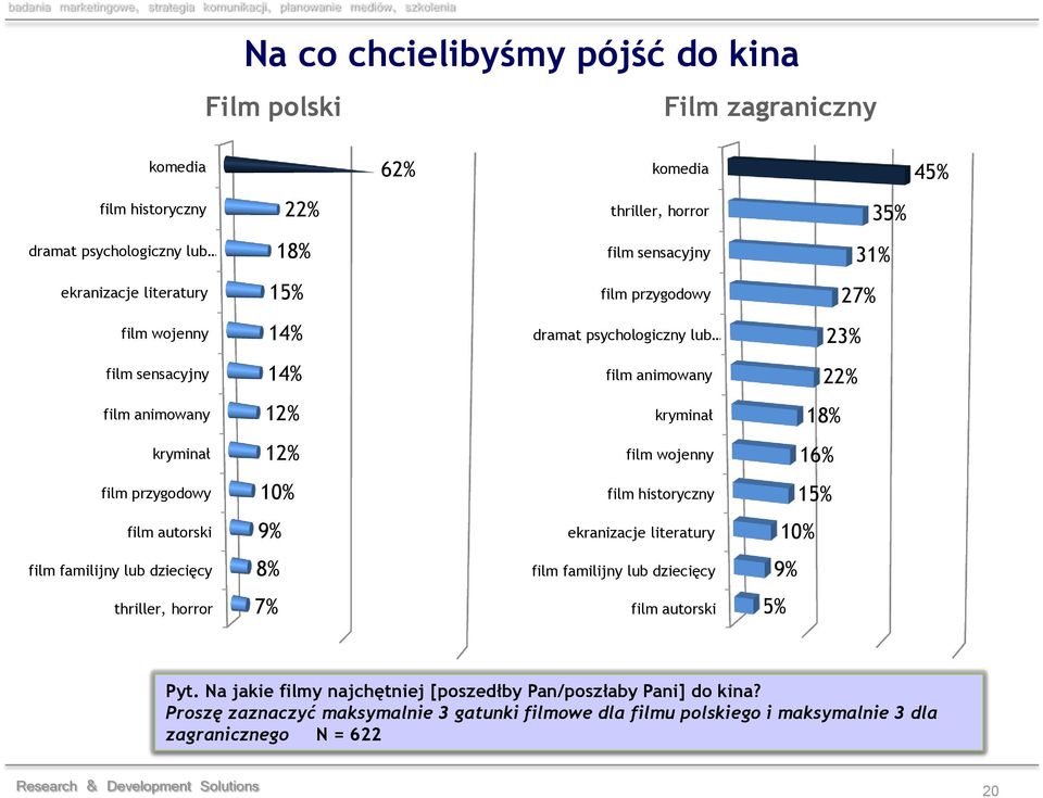 przygodowy 10% film historyczny 15% film autorski 9% ekranizacje literatury 10% film familijny lub dziecięcy 8% film familijny lub dziecięcy 9% thriller, horror 7% film autorski 5% Pyt.