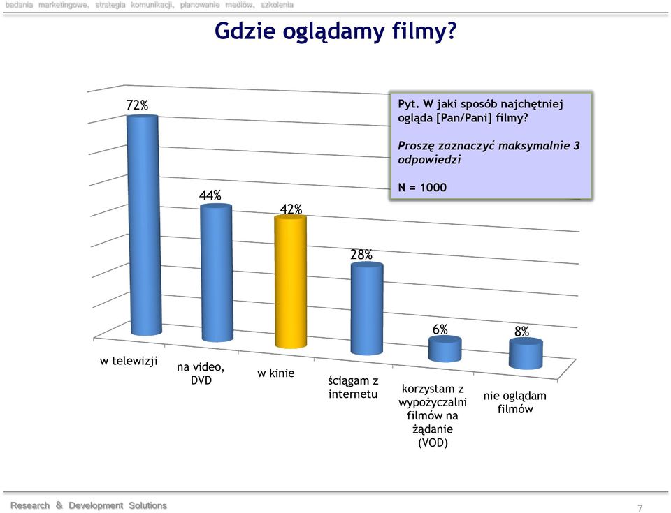 44% 42% Proszę zaznaczyć maksymalnie 3 odpowiedzi N = 1000 28% 6% 8% w