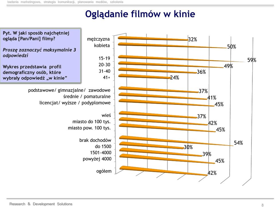 kobieta 15-19 20-30 31-40 41+ 24% 32% 36% 50% 49% 59% podstawowe/ gimnazjalne/ zawodowe średnie / pomaturalne licencjat/ wyższe /