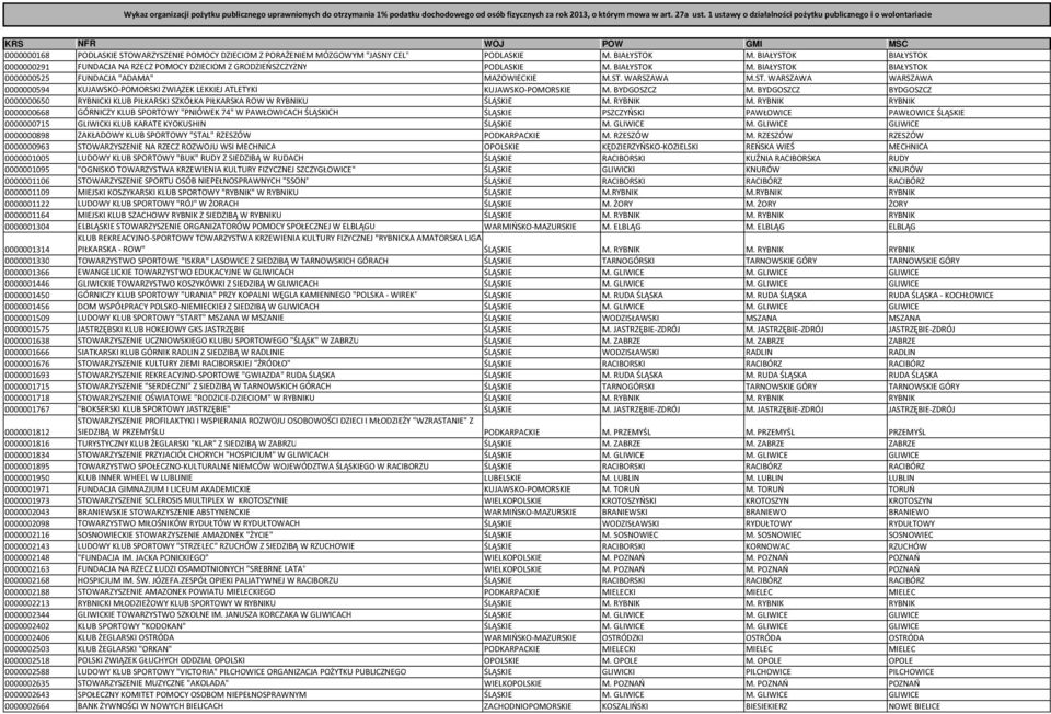 BIAŁYSTOK BIAŁYSTOK 0000000291 FUNDACJA NA RZECZ POMOCY DZIECIOM Z GRODZIEŃSZCZYZNY PODLASKIE M. BIAŁYSTOK M. BIAŁYSTOK BIAŁYSTOK 0000000525 FUNDACJA "ADAMA" MAZOWIECKIE M.ST. WARSZAWA M.ST. WARSZAWA WARSZAWA 0000000594 KUJAWSKO-POMORSKI ZWIĄZEK LEKKIEJ ATLETYKI KUJAWSKO-POMORSKIE M.